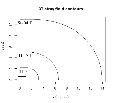 3 tesla MRI system superconducting magnet stray field contours