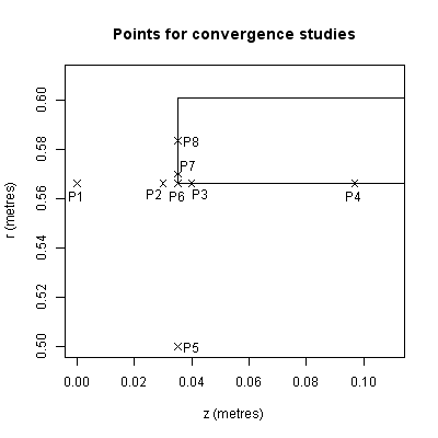 Garrett elliptic integral convergence test points