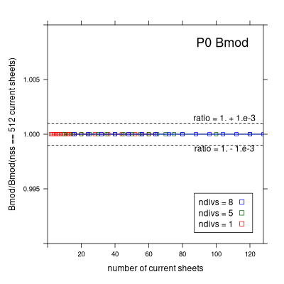 Garrett elliptic integral convergence study point number 0